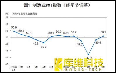 6月制造業恢復性增長態勢,利好工業機器人市場